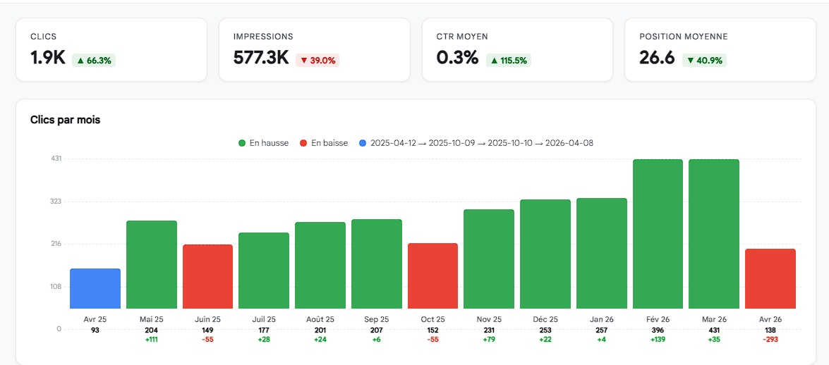 Vue d'ensemble SEO Pilot Lite - KPI clics, impressions, CTR, position moyenne et graphique d'&eacute;volution par mois